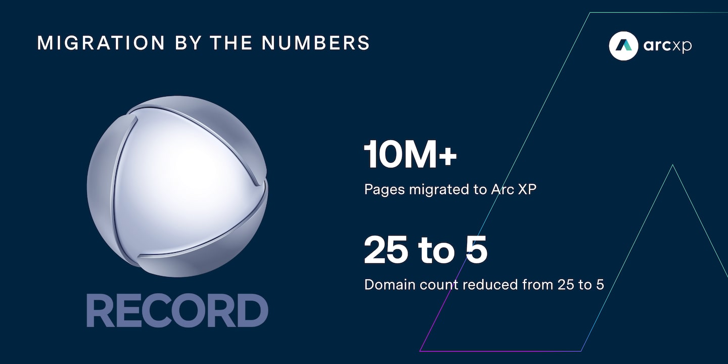 During their migration to Arc XP, RECORD migrated 10 million pages and reduced domain count from 25 to 5.
